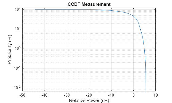Figure contains an axes object. The axes object with title CCDF Measurement, xlabel Relative Power (dB), ylabel Probability (%) contains an object of type line.