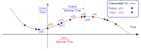 Graph of f(t) with input u(n) and output y(k) marked.