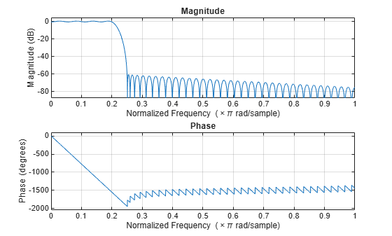 Figure contains 2 axes objects. Axes object 1 with title Phase, xlabel Normalized Frequency (\times\pi rad/sample), ylabel Phase (degrees) contains an object of type line. Axes object 2 with title Magnitude, xlabel Normalized Frequency (\times\pi rad/sample), ylabel Magnitude (dB) contains an object of type line.