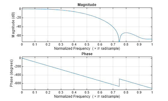 Figure contains 2 axes objects. Axes object 1 with title Phase, xlabel Normalized Frequency (\times\pi rad/sample), ylabel Phase (degrees) contains an object of type line. Axes object 2 with title Magnitude, xlabel Normalized Frequency (\times\pi rad/sample), ylabel Magnitude (dB) contains an object of type line.