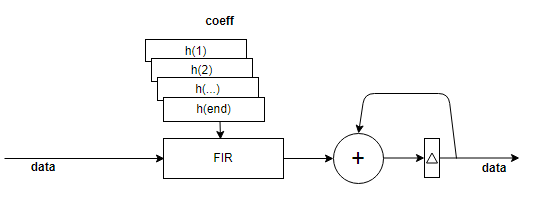 Fully parallel one-tap interleaved polyphase filter bank architecture diagram