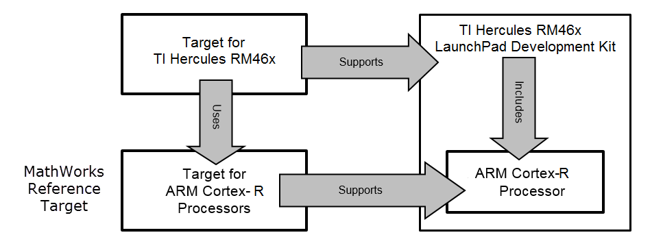 The relationship between a target, reference target, and hardware board identifies processor support.