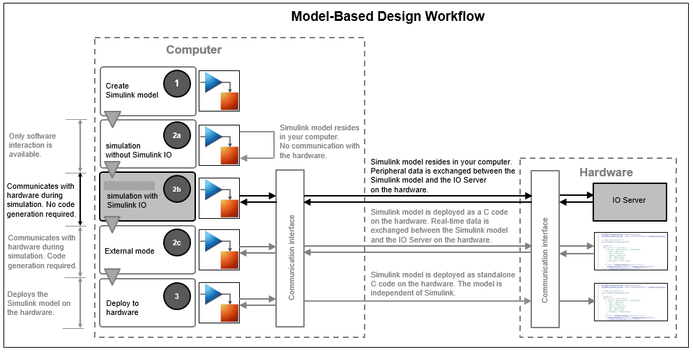 Model-based design workflow