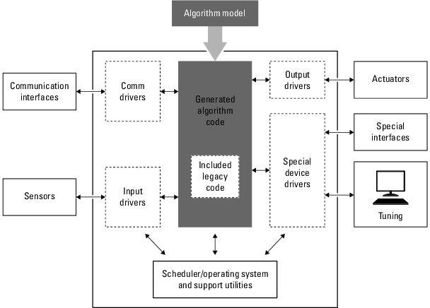 Component Verification in Target Environment - MATLAB & Simulink