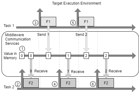 Generated component code communicating by accessing data directly in shared memory