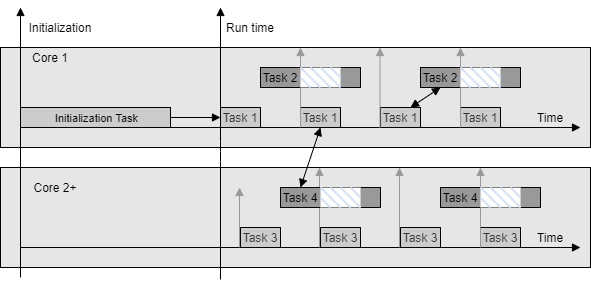 Code generator assumptions for multicore platform scenarios