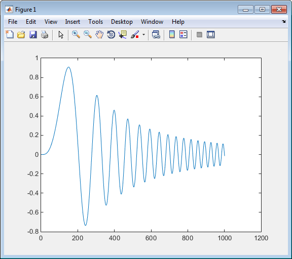 Plot that shows results based on loaded data