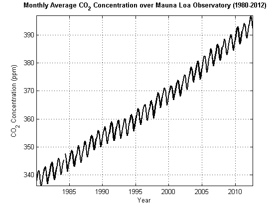 Time series plot showing Monthly Average CO2 Concentration over Moana Loa with the years 1980 through 2012 on the x axis and CO2 Concentration in parts per million on the y axis.