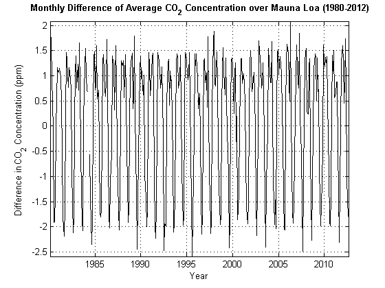 Time series plot showing Monthly Difference of Average CO2 Concentration over Moana Loa with the years 1980 through 2012 on the x axis and Difference in CO2 Concentration in parts per million on the y axis.