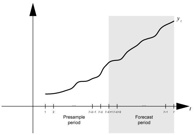 Time series plot showing the data for yt over the presample period and forecast period.