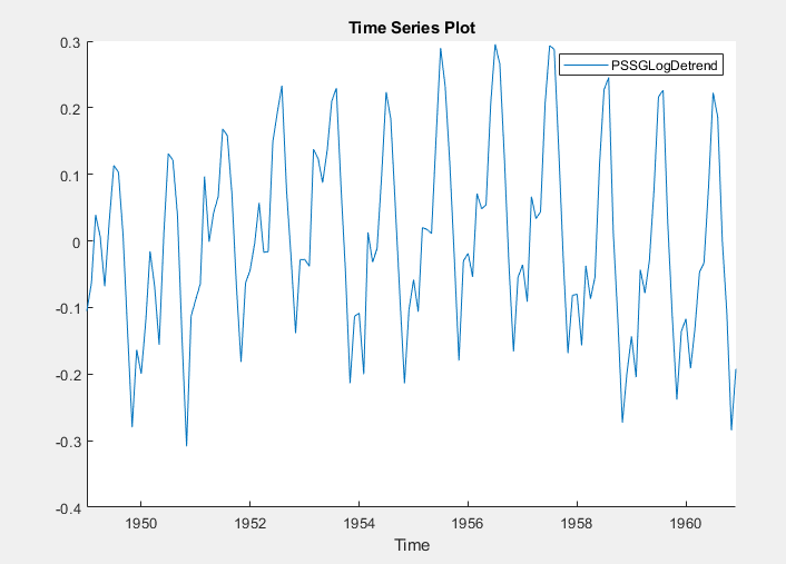This time series plot shows the path of the variable PSSGLogDetrend from the late 1940's through the 1960's.