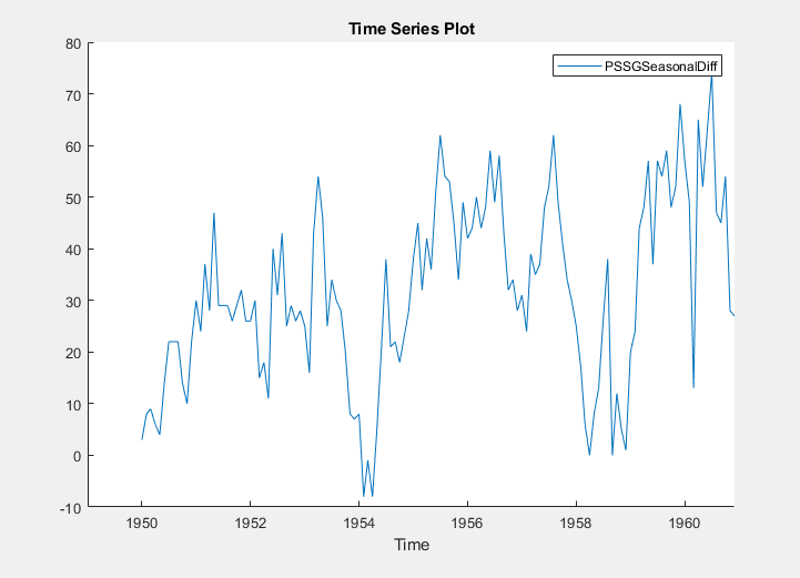 This time series plot shows the path of the variable PSSGSeasonalDiff from 1950 through the 1960's.