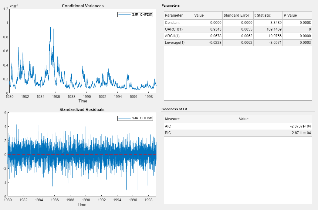 This screen shot shows time series plots of Conditional Variances and Standardized Residuals for the variable GJR_CHFDiff on the left and two tables for Parameters and Goodness of Fit to the right.
