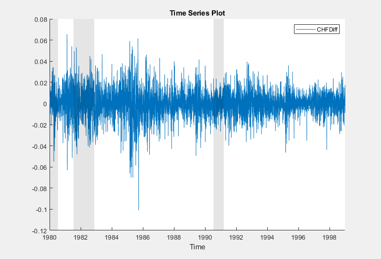 This time series plot shows Swiss Franc exchange rate with recessions indicated by gray vertical bands.