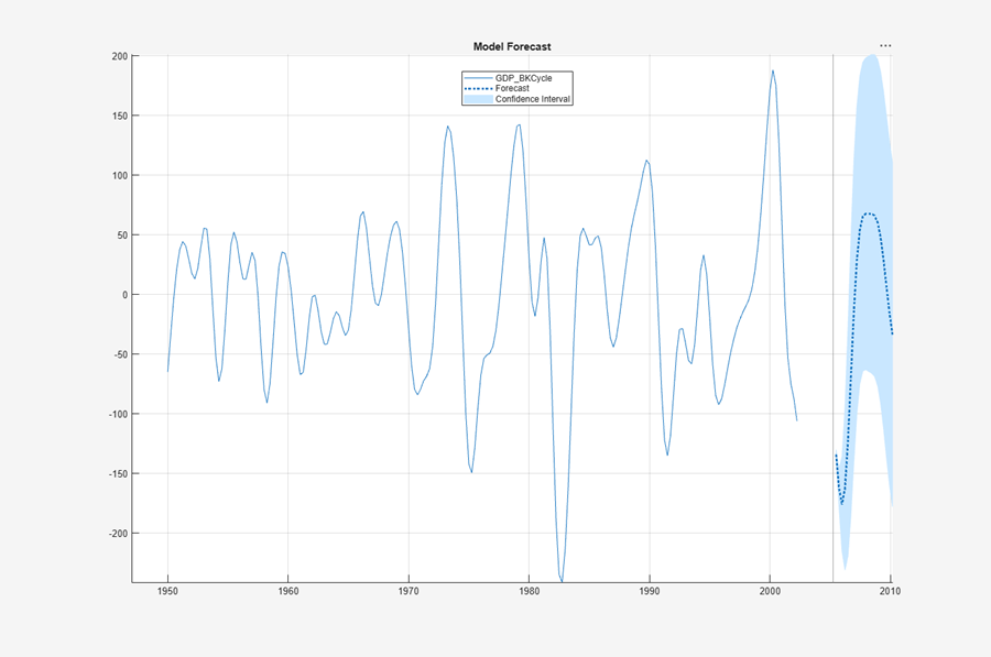 Model and Forecast Business Cycles Using Econometric Modeler App ...
