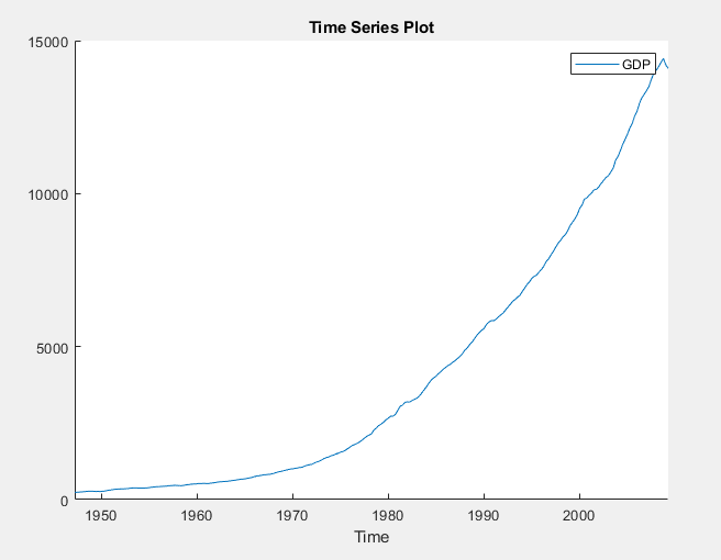 This time series plot shows GDP trending upward during the given time period from the late 1940s through approximately 2010.
