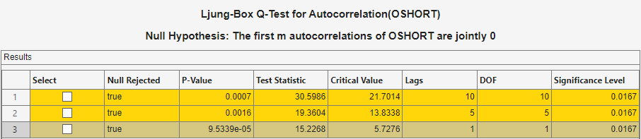 A Results table showing "Ljung-Box Q-Test for Autocorrelation (OSHORT); Null Hypothesis: The first m autocorrelations of OSHORT are jointly 0" for the LBQ (OSHORT) document. The table shows columns entitled select, null rejected, P-value, test statistic, Critical Value, Lags, DOF, and Significance Level. There are 3 rows, which are all highlighted in yellow.