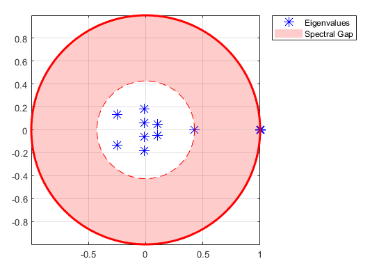 eigenvalue plot with wide shaded Spectral Gap and Eigenvalues indicated with a plot point
