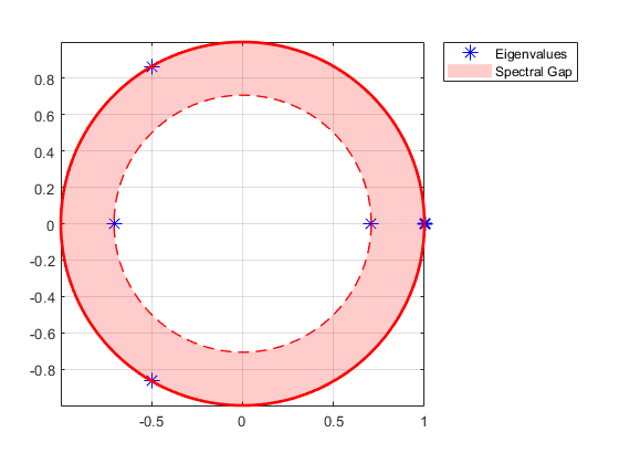 eigenvalue plot with thin shaded Spectral Gap and Eigenvalues indicated with a plot point