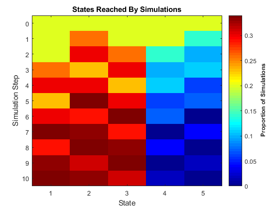 plot title is "States Reached By Simulations" and we see Simulations Step, State, and Proportion of Simulations