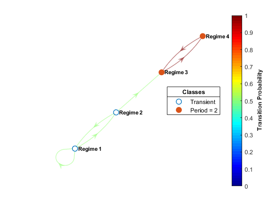Transition Probability of Transient Classes Regime 1 and 2 and Period = 2 Classes Regime 3 and 4