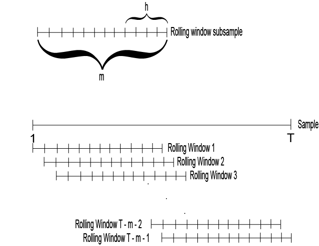 Illustration of aforementioned Rolling Window sample size=m, subsample=h, and Rolling Window 1, Rolling Window 2, Rolling Window 3, Rolling Window T-M-2, and Rolling Window T-M-1.