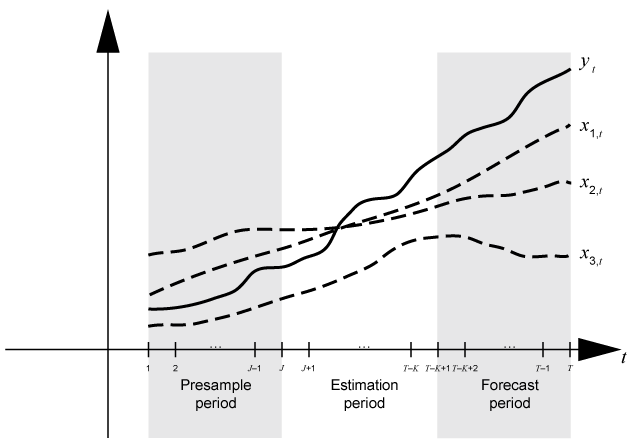 Time base partitions for model estimation