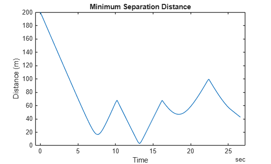 Figure contains an axes object. The axes object with title Minimum Separation Distance, xlabel Time, ylabel Distance (m) contains an object of type line.