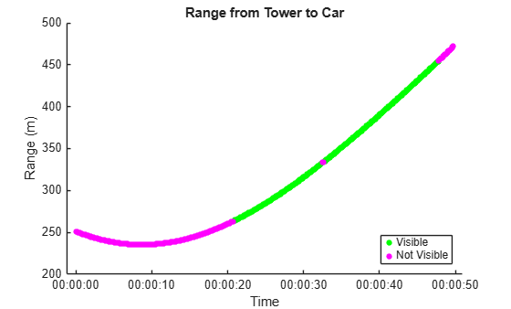 Figure contains an axes object. The axes object with title Range from Tower to Car, xlabel Time, ylabel Range (m) contains 2 objects of type line. One or more of the lines displays its values using only markers These objects represent Visible, Not Visible.
