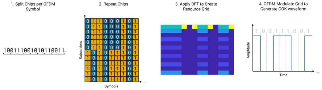 Diagram showing OOK waveform generation using OFDM modulation. The chip sequence is grouped by chips per symbol, repeated up to the number of subcarriers, transformed with a DFT to create a resource grid, and OFDM-modulated to generate the waveform.