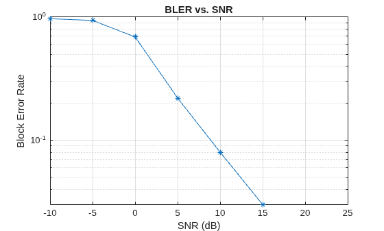 Figure contains an axes object. The axes object with title BLER vs. SNR, xlabel SNR (dB), ylabel Block Error Rate contains an object of type line.