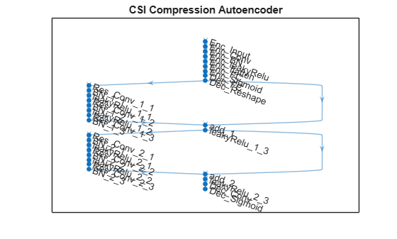Figure contains an axes object. The axes object with title CSI Compression Autoencoder contains an object of type graphplot.