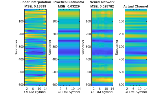 Train Low Complexity CNN for 5G SISO Channel Estimation