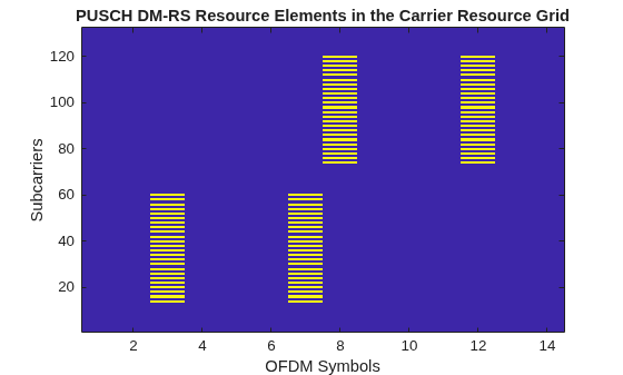 Figure contains an axes object. The axes object with title PUSCH DM-RS Resource Elements in the Carrier Resource Grid, xlabel OFDM Symbols, ylabel Subcarriers contains an object of type image.