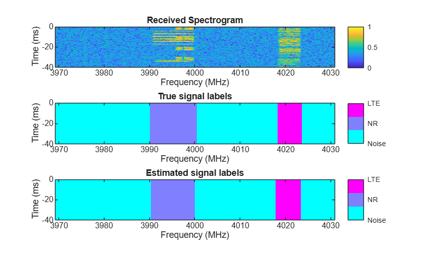 Apply Transfer Learning on PyTorch Model to Identify 5G and LTE Signals