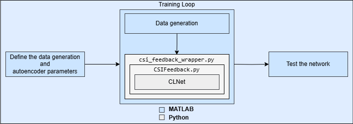 Overview of data generation, online training and testing of PyTorch network.