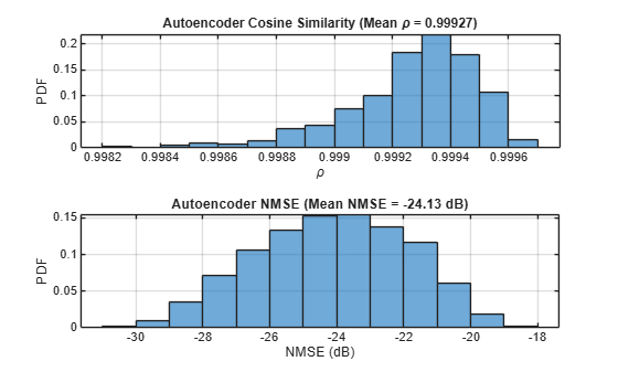 Figure contains 2 axes objects. Axes object 1 with title Autoencoder Cosine Similarity (Mean rho = 0 . 99927 ), xlabel \rho, ylabel PDF contains an object of type histogram. Axes object 2 with title Autoencoder NMSE (Mean NMSE = -24.13 dB), xlabel NMSE (dB), ylabel PDF contains an object of type histogram.