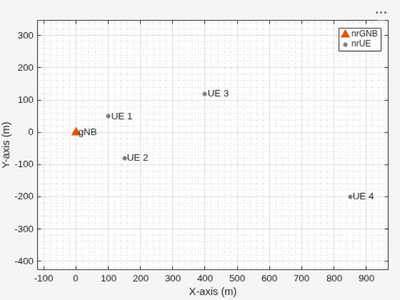 Figure Wireless Network Viewer contains an axes object. The axes object with xlabel X-axis (m), ylabel Y-axis (m) contains 15 objects of type line, text. One or more of the lines displays its values using only markers These objects represent nrGNB, nrUE.