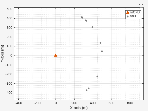 Figure Wireless Network Viewer contains an axes object. The axes object with xlabel X-axis (m), ylabel Y-axis (m) contains 22 objects of type line. One or more of the lines displays its values using only markers These objects represent nrGNB, nrUE.