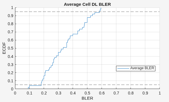 Figure ECDF of Block Error Rate (BLER) contains an axes object. The axes object with title Average Cell DL BLER, xlabel BLER, ylabel ECDF contains 3 objects of type stair, constantline. This object represents Average BLER.