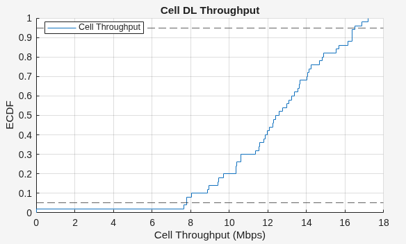 Figure ECDF of Cell Throughput contains an axes object. The axes object with title Cell DL Throughput, xlabel Cell Throughput (Mbps), ylabel ECDF contains 3 objects of type stair, constantline. This object represents Cell Throughput.