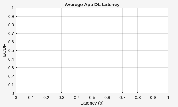 Figure ECDF of Application Layer Latency contains an axes object. The axes object with title Average App DL Latency, xlabel Latency (s), ylabel ECDF contains 2 objects of type constantline.