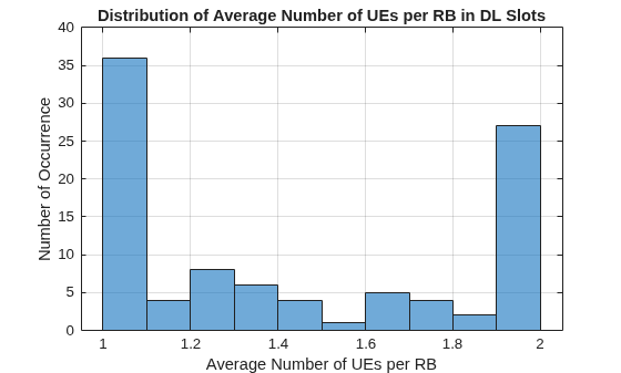Figure contains an axes object. The axes object with title Distribution of Average Number of UEs per RB in DL Slots, xlabel Average Number of UEs per RB, ylabel Number of Occurrence contains an object of type histogram.