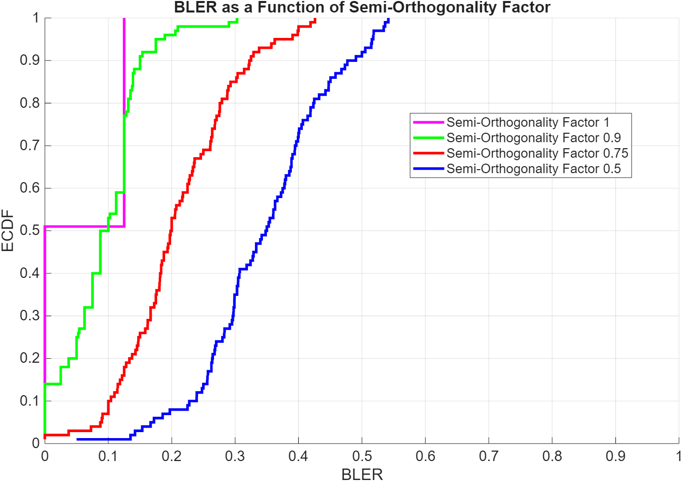 BLER as a Function of Semi-Orthogonality Factor.png