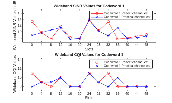 Figure contains 2 axes objects. Axes object 1 with title Wideband SINR Values for Codeword 1, xlabel Slots, ylabel Wideband SINR Values in dB contains 2 objects of type line. These objects represent Codeword 1:Perfect channel est., Codeword 1:Practical channel est.. Axes object 2 with title Wideband CQI Values for Codeword 1, xlabel Slots, ylabel Wideband CQI Values contains 2 objects of type line. These objects represent Codeword 1:Perfect channel est., Codeword 1:Practical channel est..