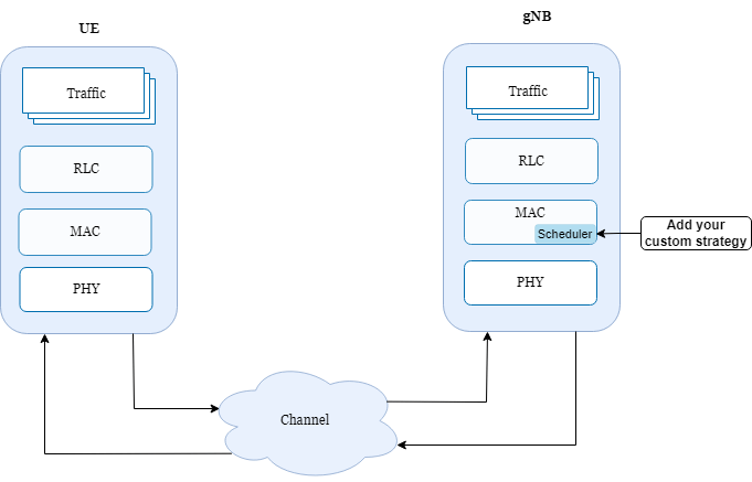 Use Custom Scheduler in 5G System-Level Simulation