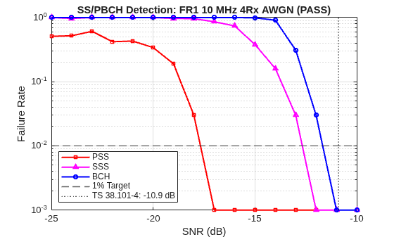 Figure contains an axes object. The axes object with title SS/PBCH Detection: FR1 10 MHz 4Rx AWGN (PASS), xlabel SNR (dB), ylabel Failure Rate contains 5 objects of type line, constantline. These objects represent PSS, SSS, BCH, 1% Target, TS 38.101-4: -10.9 dB.