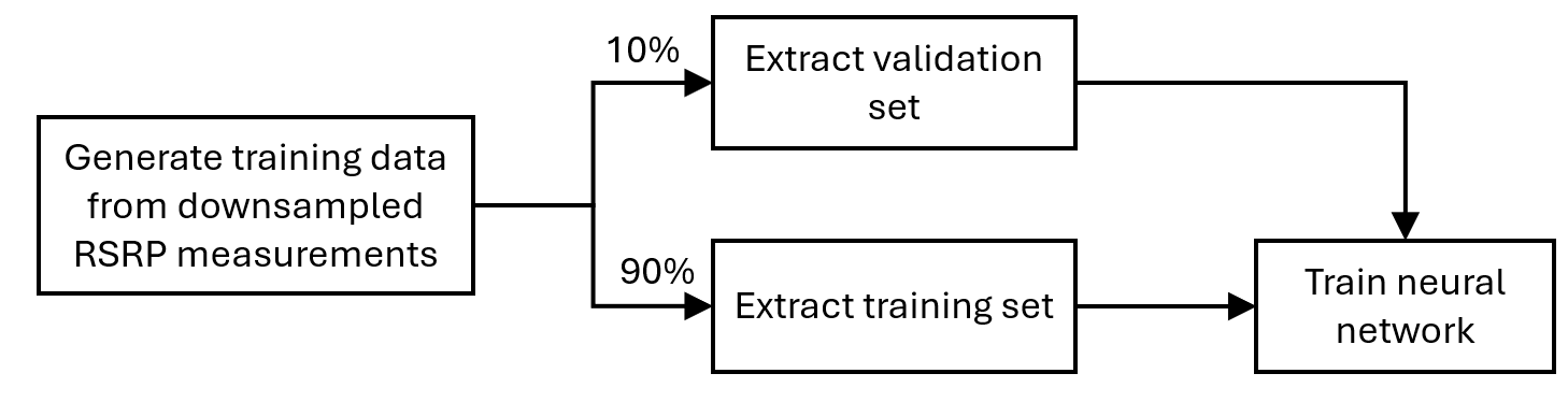 Flowchart illustrating generation of training data from downsampled RSRP measurements, splitting into 90% training and 10% validation sets, and training the neural network