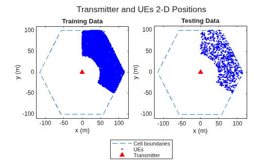 Figure contains 2 axes objects. Axes object 1 with title Training Data, xlabel x (m), ylabel y (m) contains 3 objects of type line. One or more of the lines displays its values using only markers Axes object 2 with title Testing Data, xlabel x (m), ylabel y (m) contains 3 objects of type line. One or more of the lines displays its values using only markers These objects represent Cell boundaries, UEs, Transmitter.