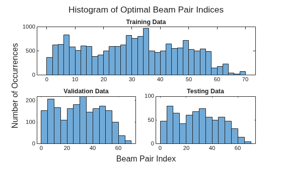Figure contains 3 axes objects. Axes object 1 with title Training Data contains an object of type histogram. Axes object 2 with title Validation Data contains an object of type histogram. Axes object 3 with title Testing Data contains an object of type histogram.